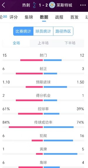 熱刺1-2萊斯特城數據：射門數15比12，前者35次傳中僅成功7次