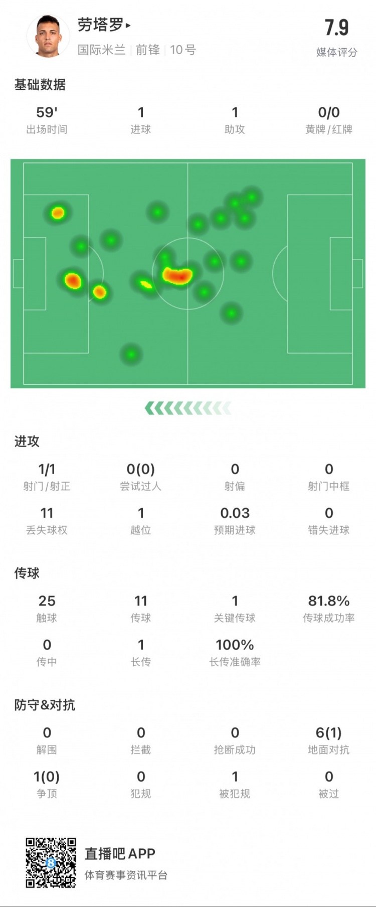 勞塔羅本場數據：1球1助，1次創造得分機會，媒體評分7.9