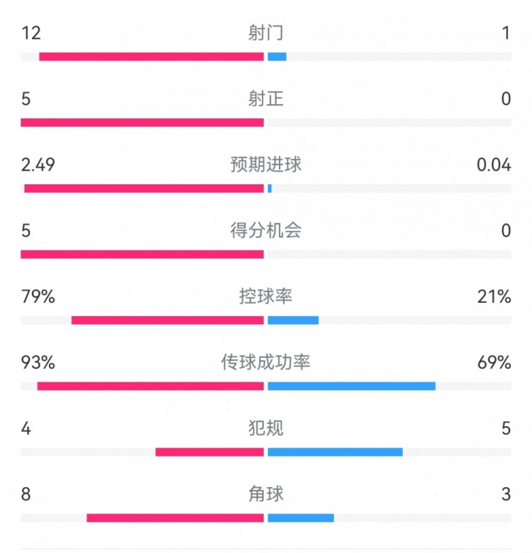 慘案預定？！巴薩半場5-0瓦倫：射門12-1射正5-0，巴薩控球率79%