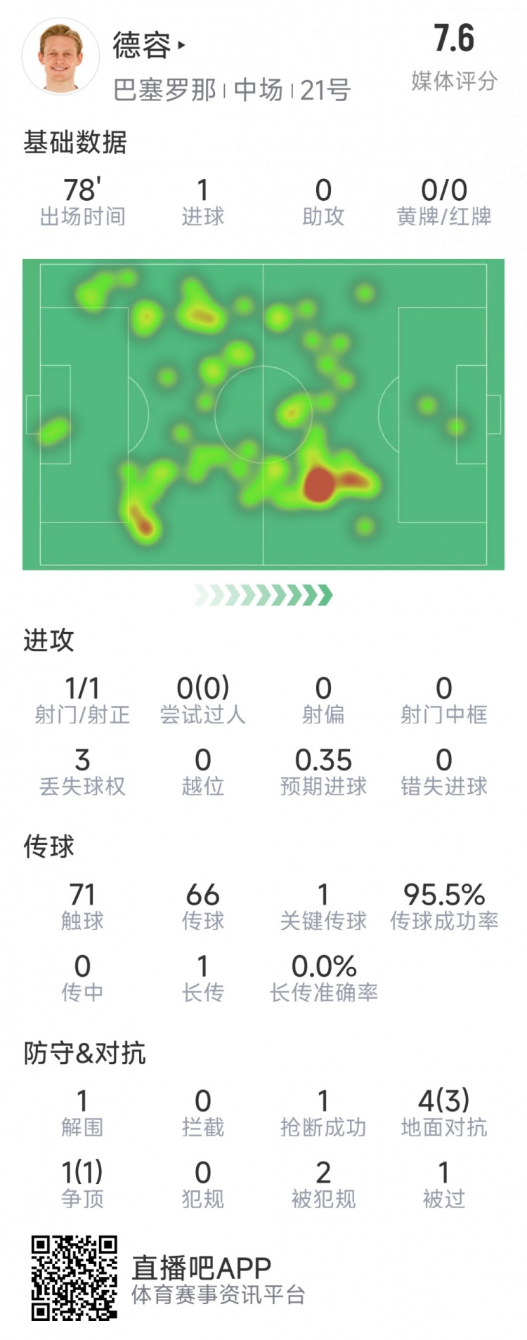 首開記錄！德容本場數據：1次射門即破門，5對抗4成功，1關鍵傳球