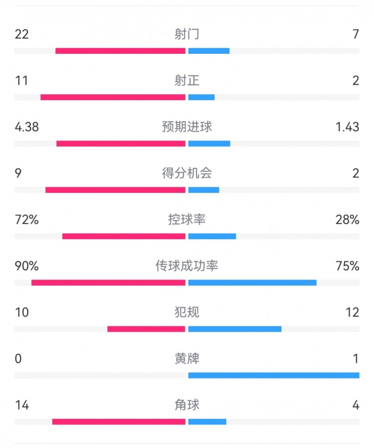 過個好年！巴薩7-1瓦倫數據：射門22-7，射正11-2，得分機會9-2