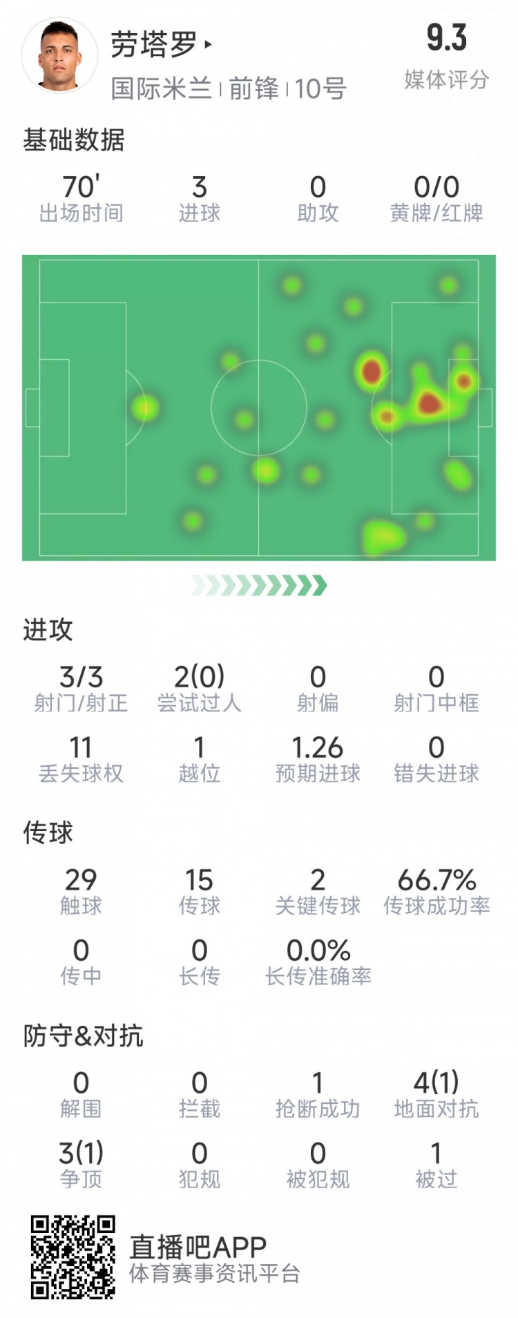 勞塔羅本場數據：3次射門完成帽子戲法，2次關鍵傳球，評分9.3分