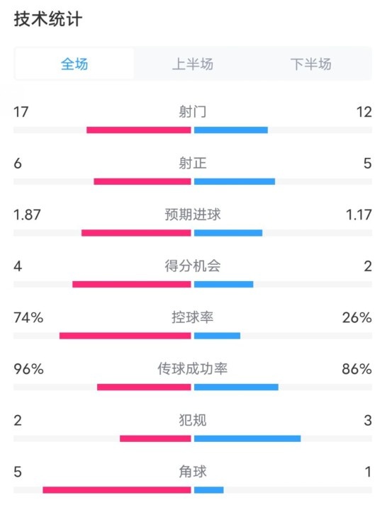 曼城3-1布魯日全場數據：射門17-12，射正6-5，控球率74%-26%