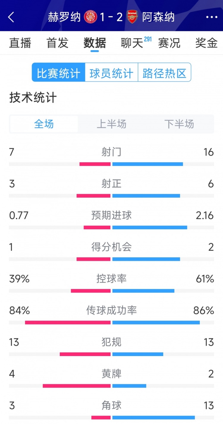 逆轉取勝！阿森納2-1赫羅納全場數據：射門16-7，射正6-3