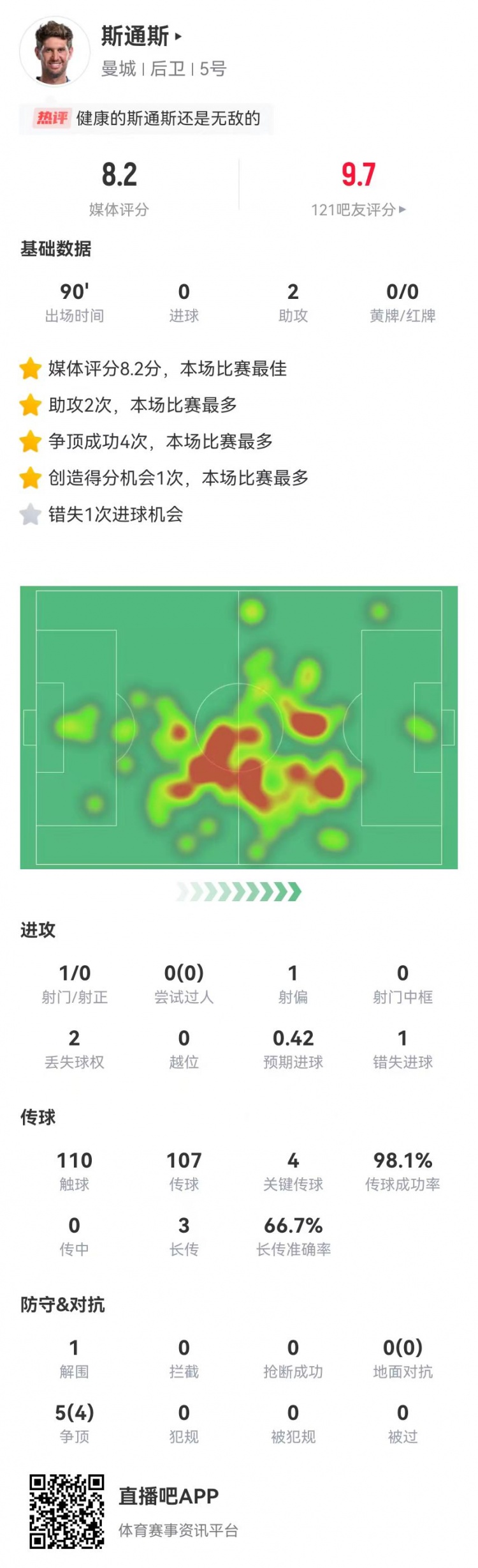 斯通斯本場2送助攻+1失良機+4關鍵傳球，獲評8.2分全場最高