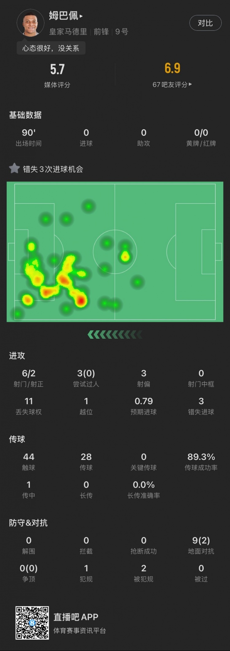 姆巴佩本場：錯失3次良機，3次過人0成功，1越位，5.7分全場最低