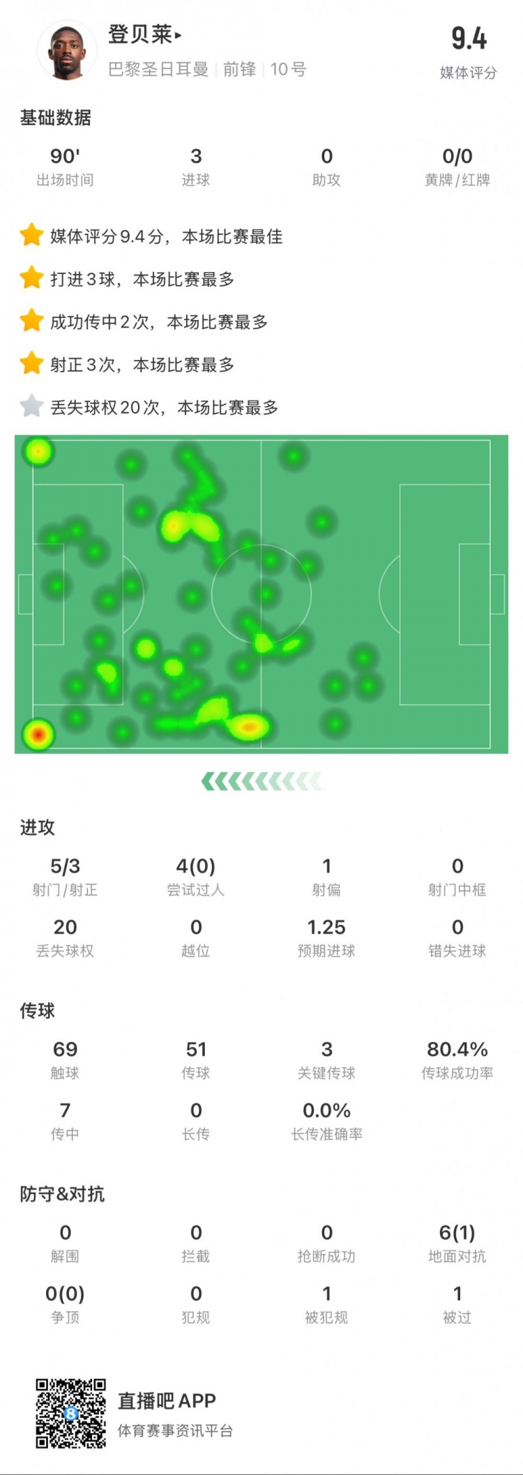 登貝萊本場數據：5次射門打進3球，3次關鍵傳球