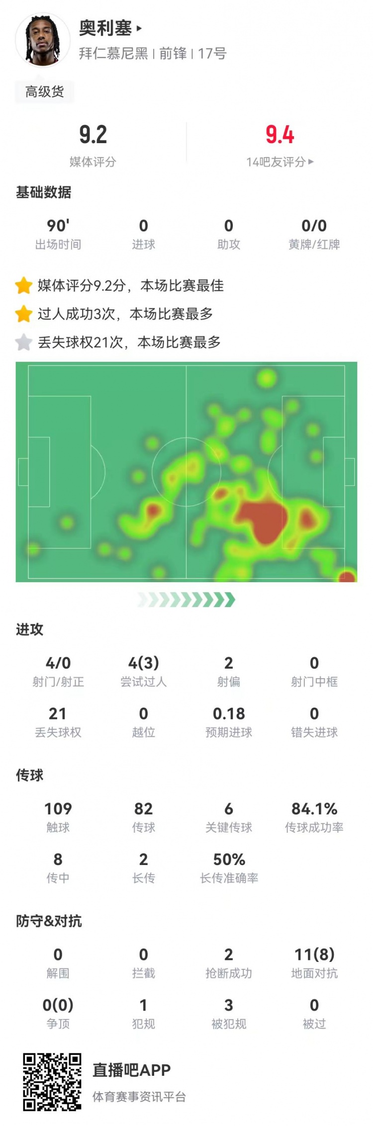 奧利塞本場6關鍵傳球+2造良機+8成功對抗+3造犯規，9.2分全場最高