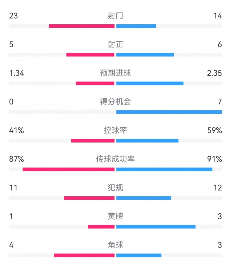 皇馬3-0布雷斯特數據：射門14-23，射正6-5，得分機會7-0