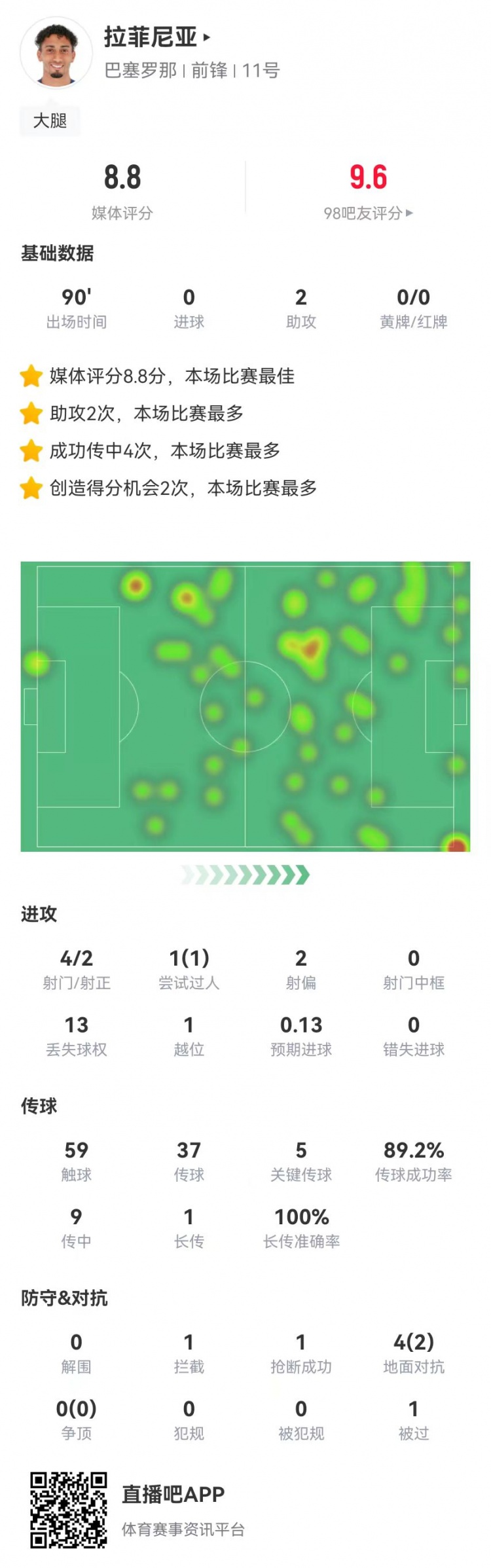 拉菲尼亞本場數據：4射2正+2助攻+5關鍵傳球，8.8分全場最高