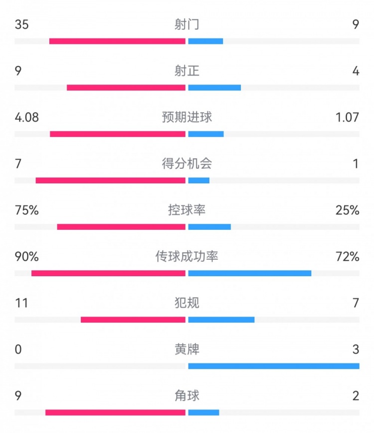 拜仁3-1布拉迪斯拉發數據：射門35-9，射正9-4，得分機會7-1