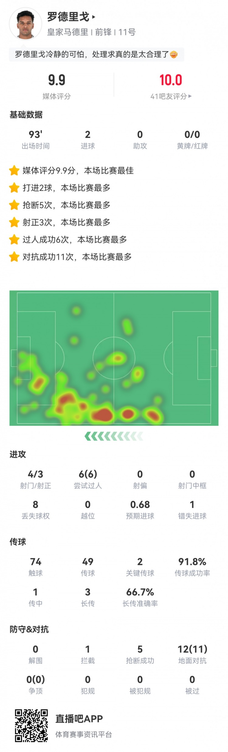 羅德裏戈數據：2粒進球，6次過人全成功，11次成功對抗，評分9.9