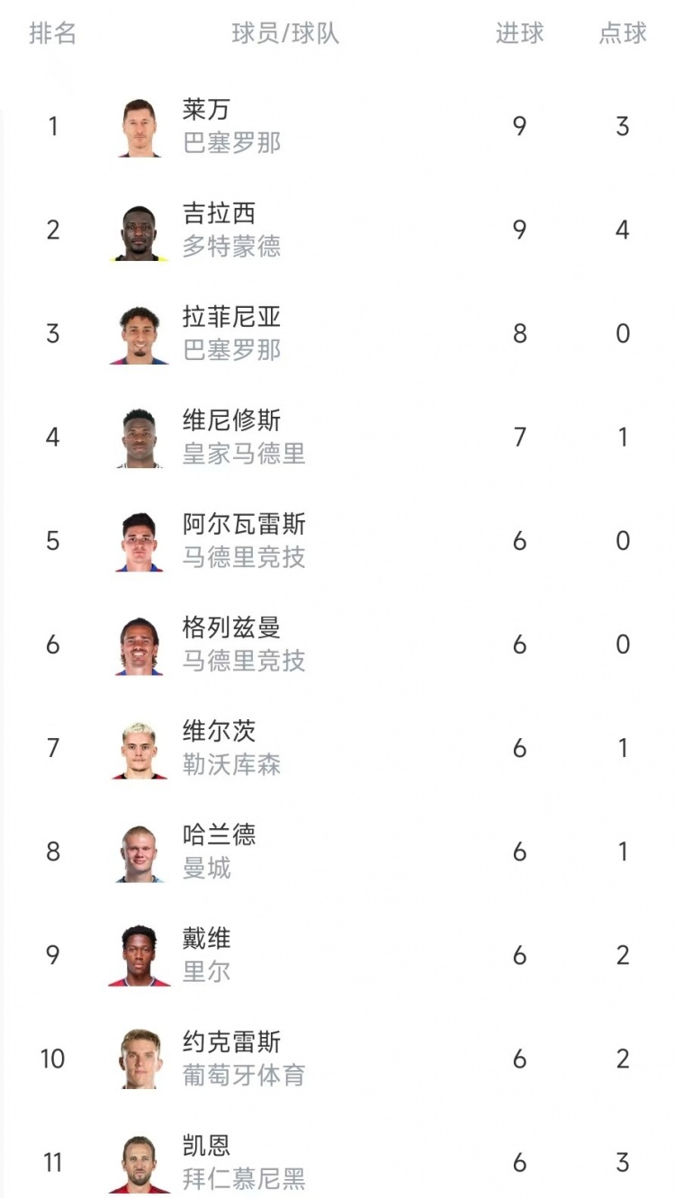 歐冠射手榜：萊萬、吉拉西9球居首，拉菲尼亞8球&維尼修斯7球