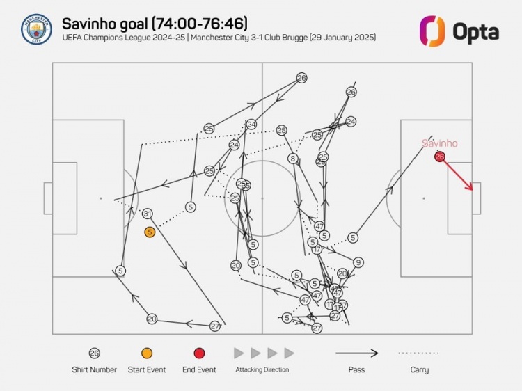 傳進球門！薩維尼奧進球前曼城共傳導42次，是歐冠有統計以來最多