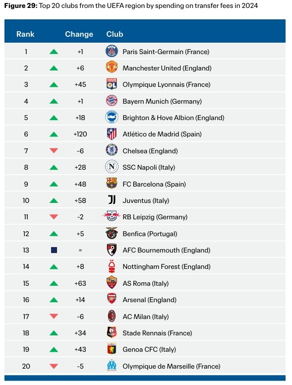 2024年歐足聯俱樂部引援花銷榜：巴黎、曼聯、裏昂、拜仁前四
