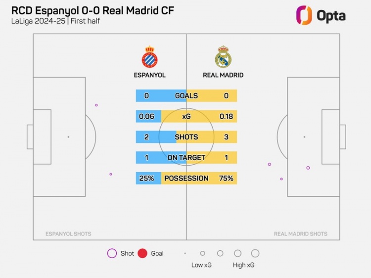 半場0-0！皇馬上半場僅3射門，追平本賽季客場上半場最少紀錄