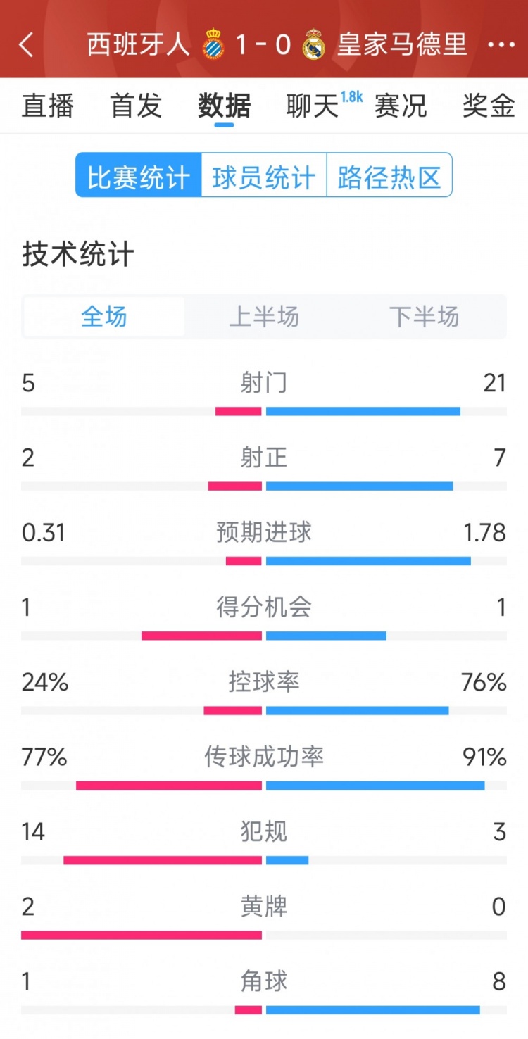 皇馬0-1西班牙人全場數據：射門21-5，射正7-2，皇馬控球率76%