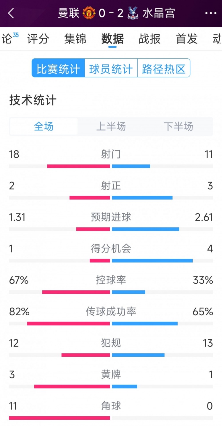 效率低，曼聯0-2水晶宮全場數據：射門18-11，射正2-3，角球11-0