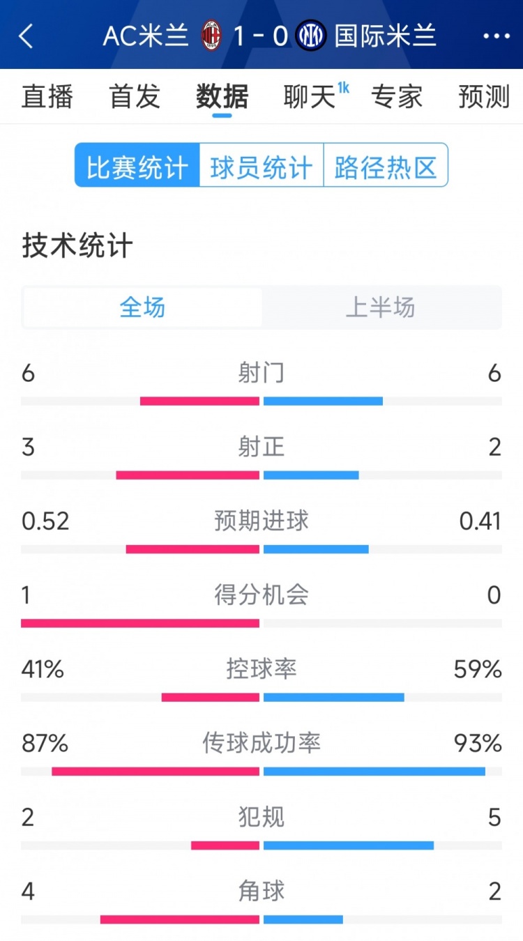 AC米蘭vs國米半場數據：射門6-6，射正3-2，控球率四六開