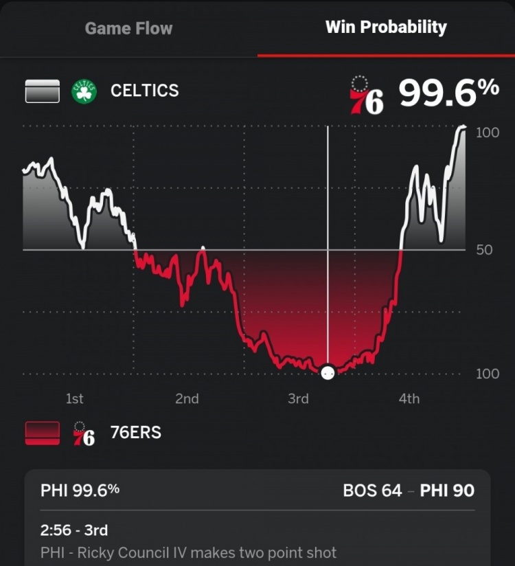 第三節末領先凱爾特人26分！76人本場贏球概率一度高達99.6%