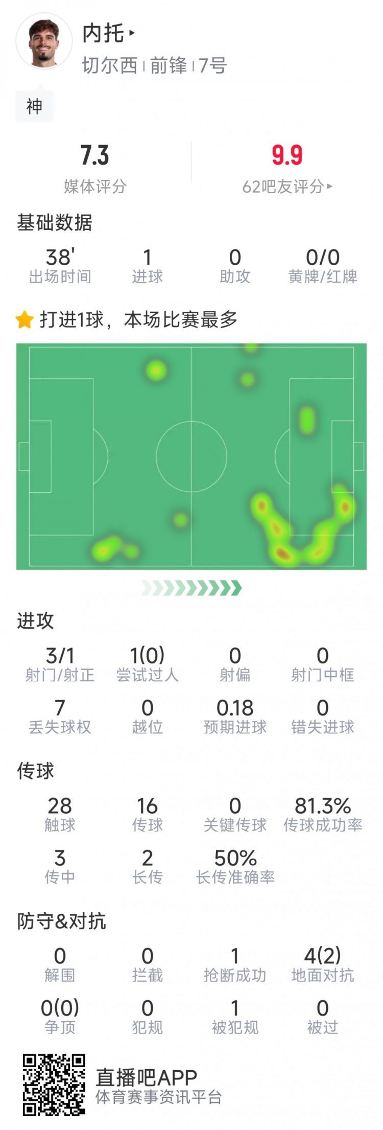 替補登場改變戰局，內托本場數據：1粒進球，3射1正