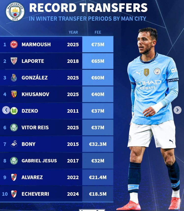 曼城冬窗引援榜：馬爾穆什7500萬歐居首，岡薩雷斯6000萬歐第3