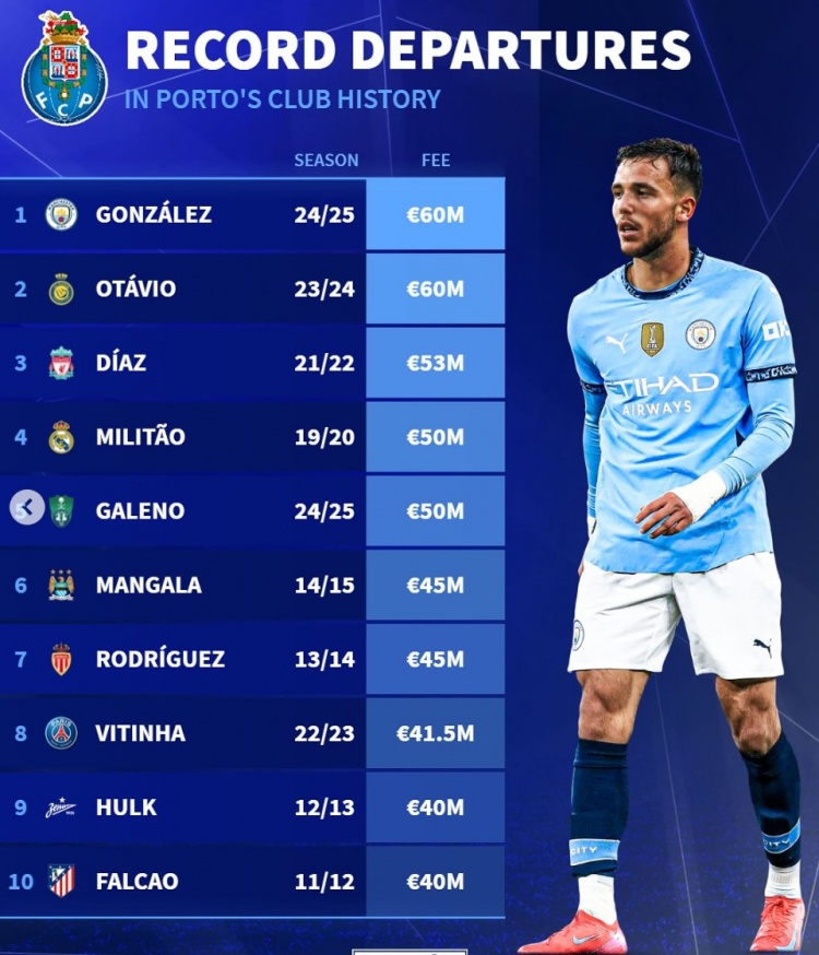波爾圖隊史賣人榜：岡薩雷斯&奧塔維奧居首，迪亞斯、米利唐在列