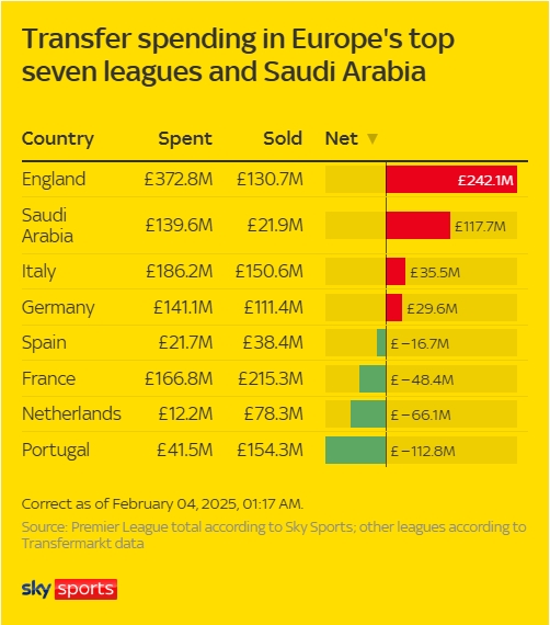 各大聯賽冬窗支出：英超狂撒近4億鎊淨支出2.4億，西甲僅2千萬