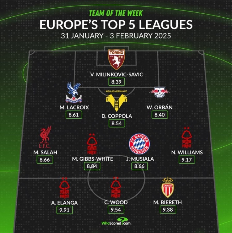 whoscored本周五大聯賽最佳陣：伍德領銜，薩拉赫、穆西亞拉在列