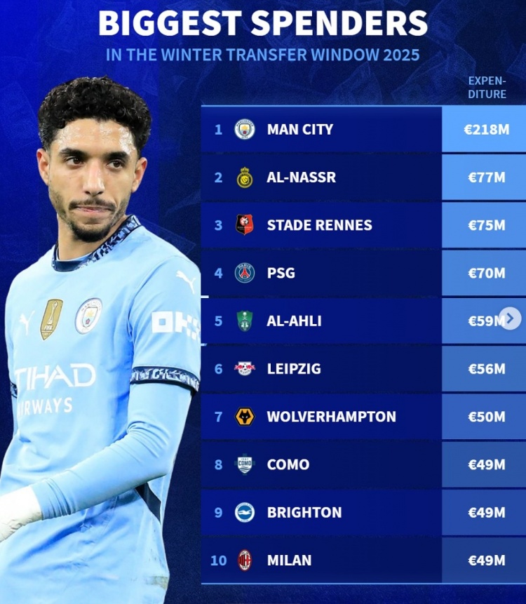 德轉列今年冬窗支出榜：曼城2.18億居首，勝利、巴黎、米蘭在列
