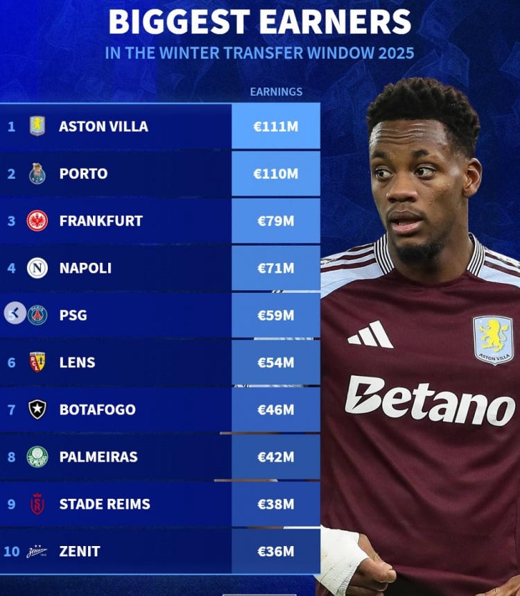 德轉列今年冬窗收入榜：維拉1.11億、波爾圖1.10億分列前二