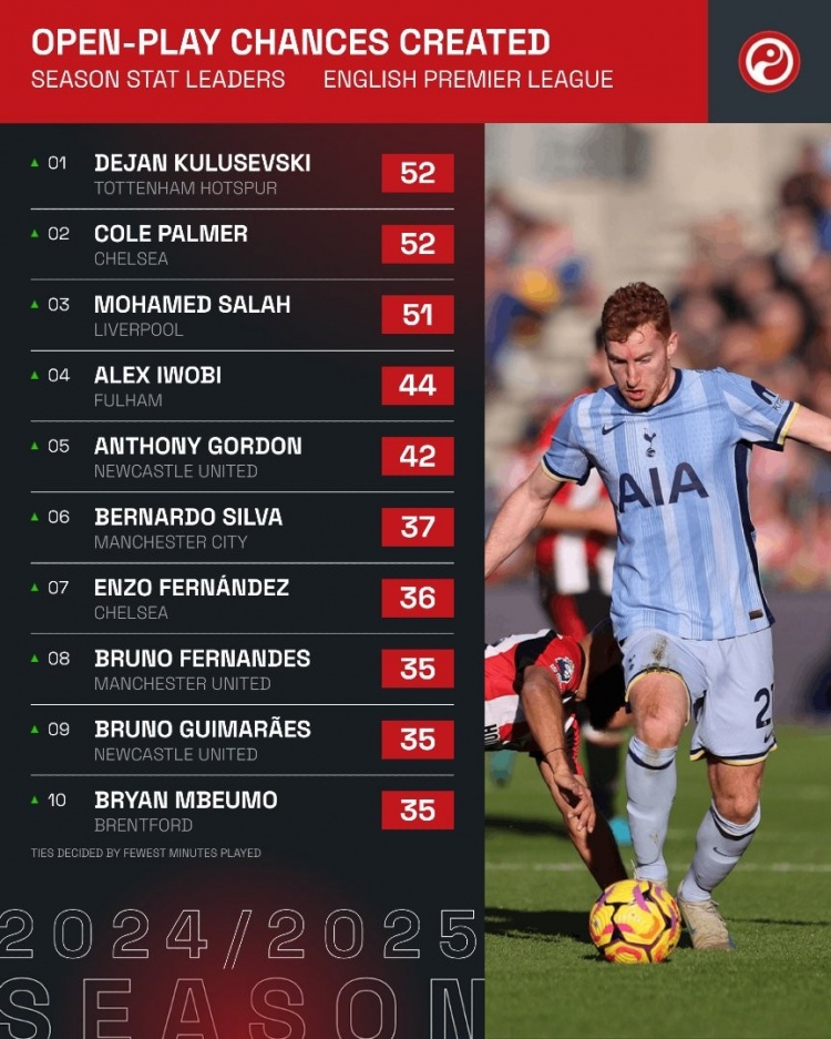 本賽季英超運動戰創造機會榜：庫盧&帕爾默52次，薩拉赫51次