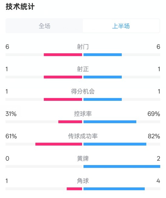 紐卡半場1-0阿森納數據：射門6-6，射正1-1，控球率31%-69%