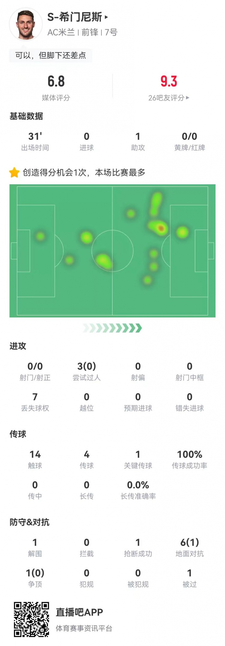 希門尼斯首秀數據：1助攻+1關鍵傳球 3過人0成功 7對抗1成功