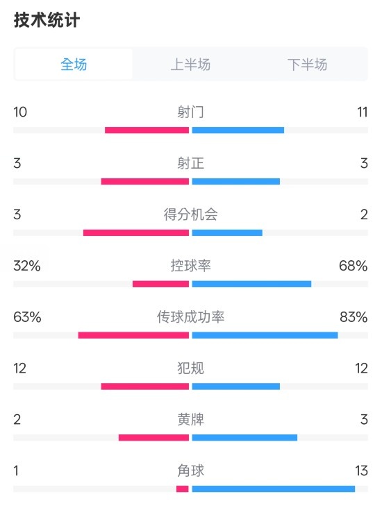 紐卡2-0阿森納全場數據：射門10-11，射正3-3，控球率32%-68%