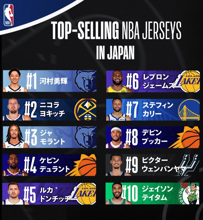 日本NBA球衣銷量：河村居首 莫蘭特第3 詹姆斯第6 前10無八村塁