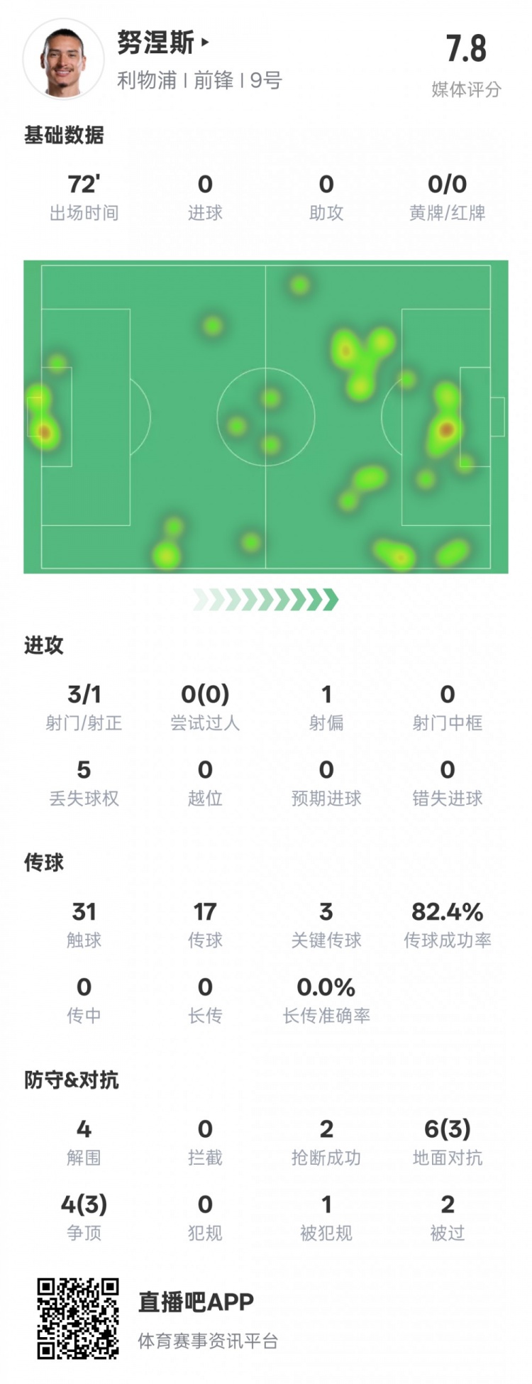 努涅斯本場比賽數據：1造點3關鍵傳球4解圍，評分7.8