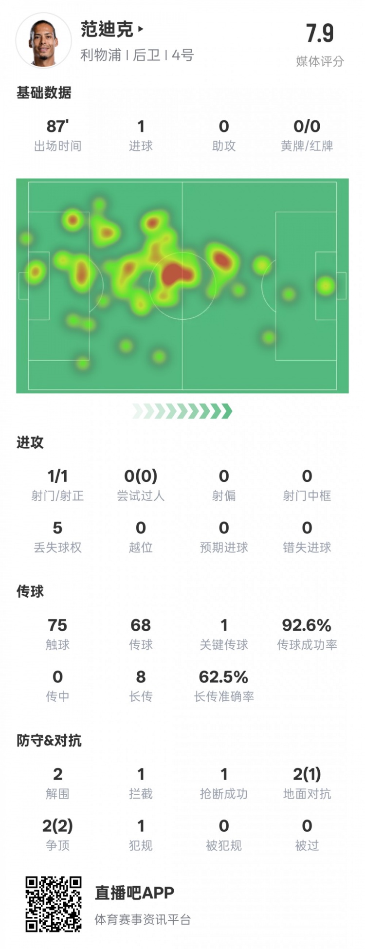 全麵！範迪克本場數據：1進球1關鍵傳球2解圍1攔截，評分7.9