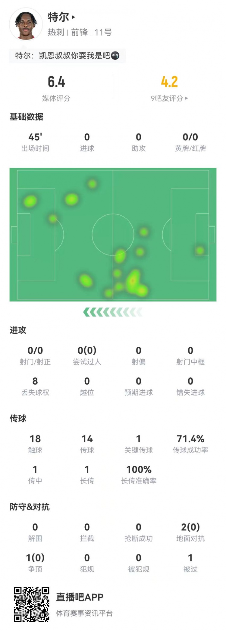 特爾首秀數據：替補45分鍾0射門+1關鍵傳球 3對抗0成功 獲評6.4分