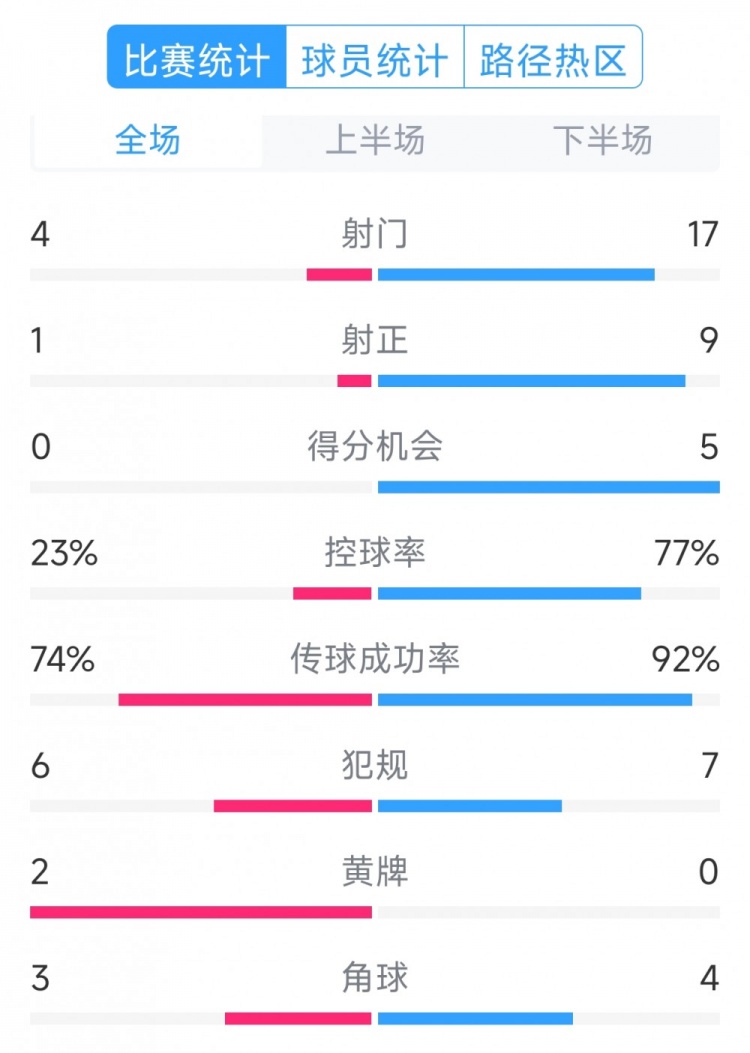 巴薩5-0瓦倫西亞全場數據：射門17-4，射正9-1，得分機會5-0