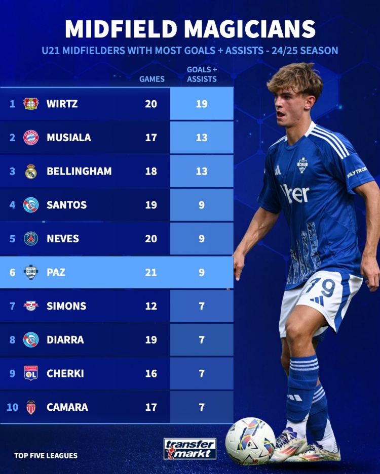 五大聯賽U21中場參與進球：維爾茨19球最多，帕斯9球並列第四
