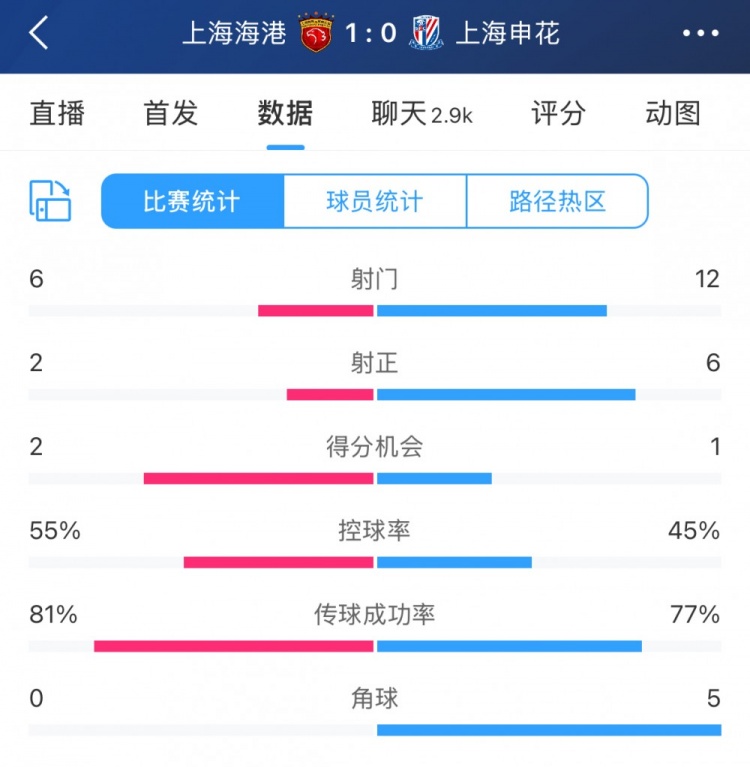 超級杯半場數據：射門12-6、射正6-2，申花占優無奈比分落後