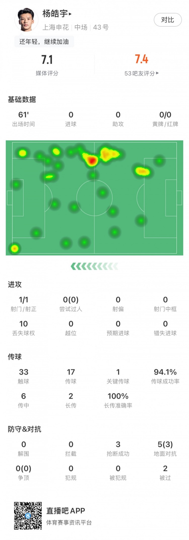 楊皓宇首秀數據：首發出場61分鍾，搶斷3次&丟失球權10次