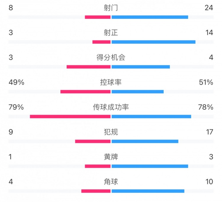 全場數據：射門24比8、射正14比3，申花全麵壓到海港