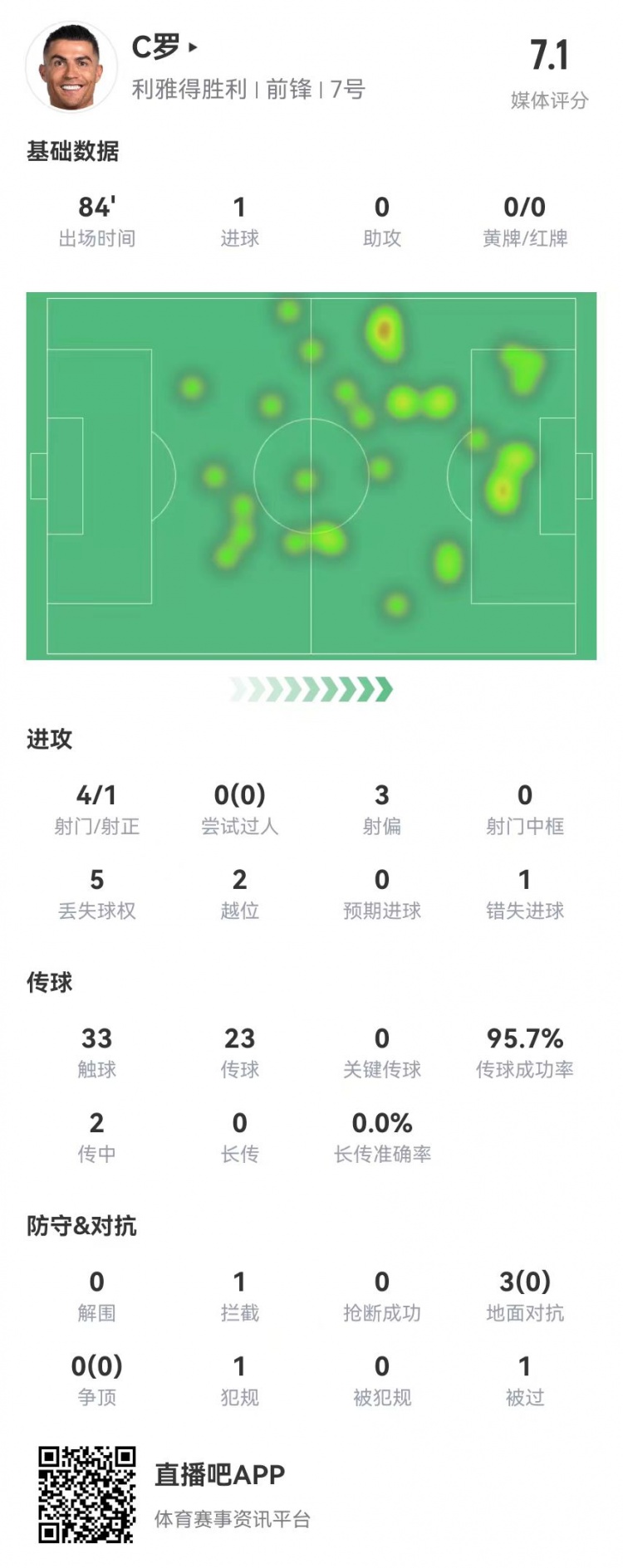 C羅本場數據：4射1正進1球+1失良機 3對抗0成功+2越位 獲評7.1分