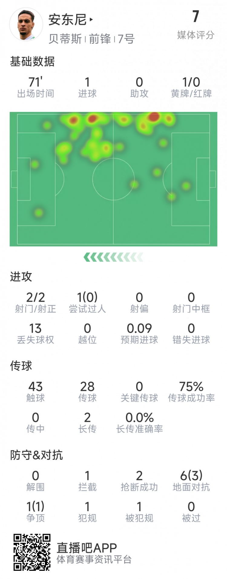 安東尼本場數據：1粒進球，2次射門均射正，7次對抗4成功