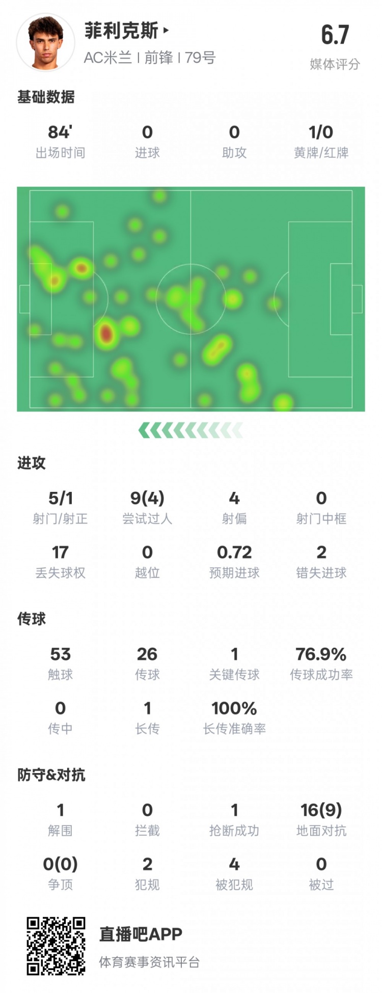 菲利克斯本場數據：1關鍵傳球4過人成功&2錯失進球機會，評分6.7