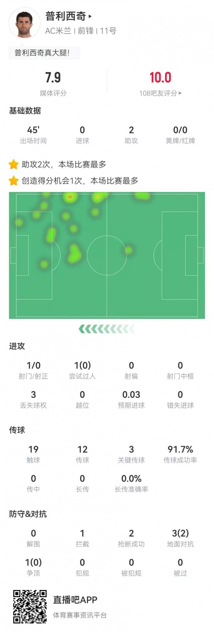 普利西奇本場替補2助攻+3關鍵傳球+1造良機 4對抗2成功 獲評7.9分