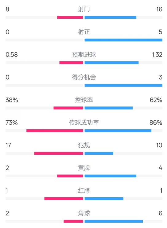 恩波利0-2米蘭全場數據：射門8-16，射正0-5，控球率38%-62%