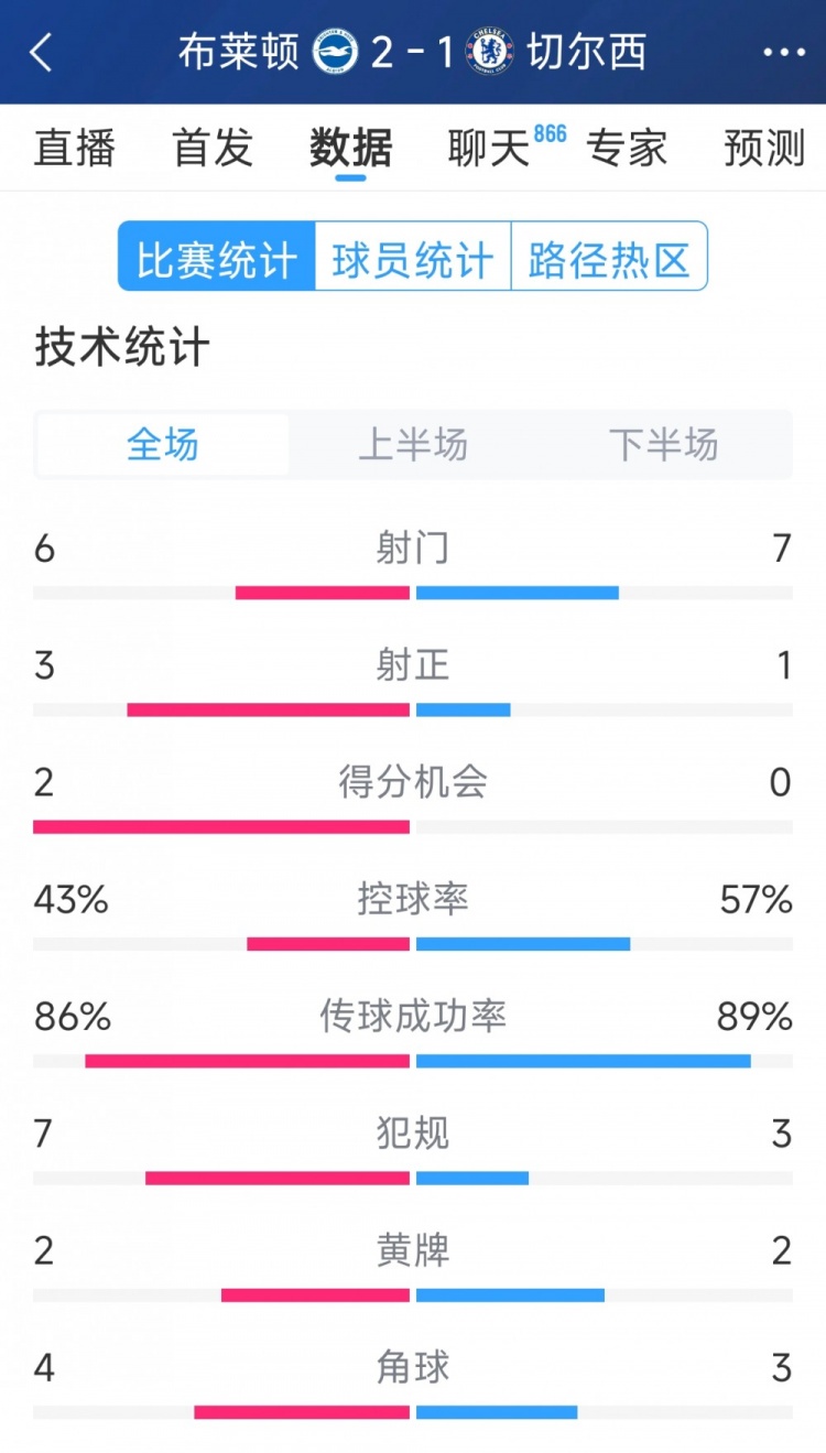 效率差距大，切爾西1-2布萊頓全場數據：射門7-6，射正1-3